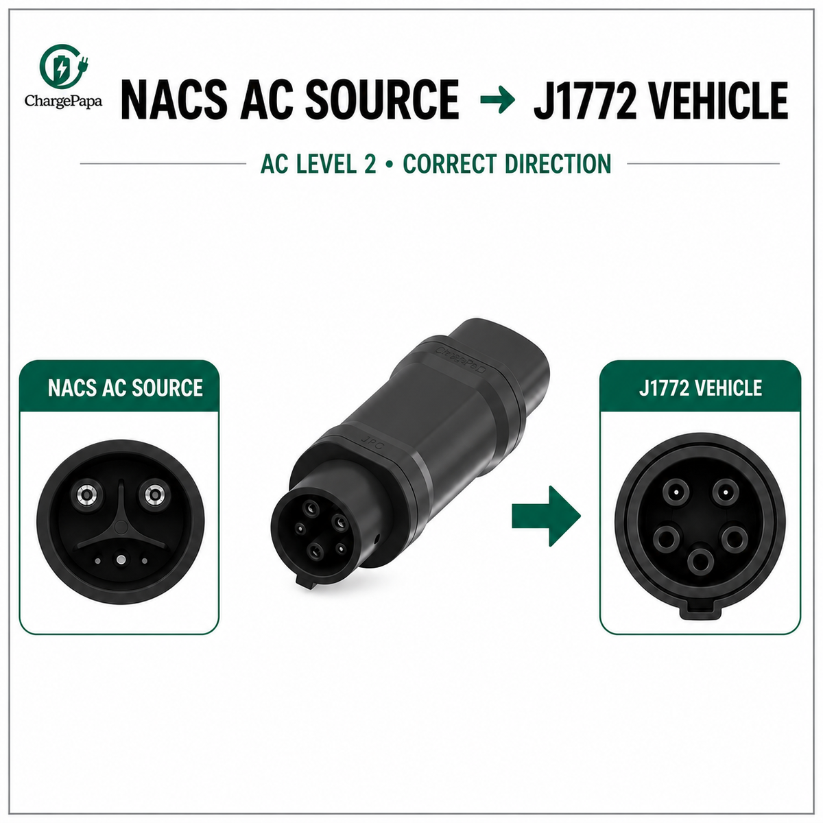 ChargePapa Power-Bridge NACS AC source to J1772 vehicle direction poster